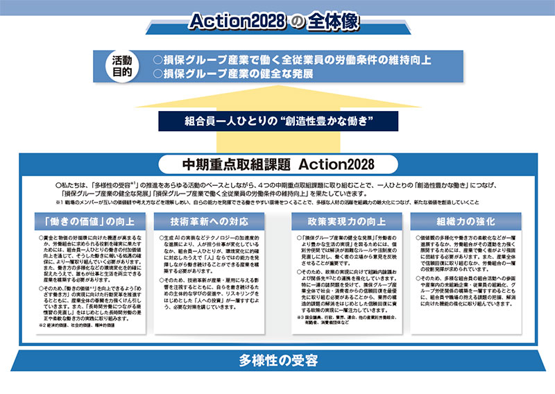 Action2028の全体像