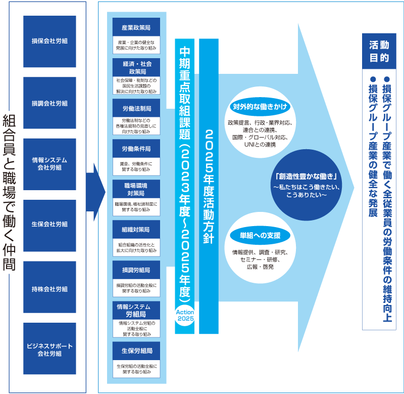 活動目的とその実現に向けた取り組みの全体像