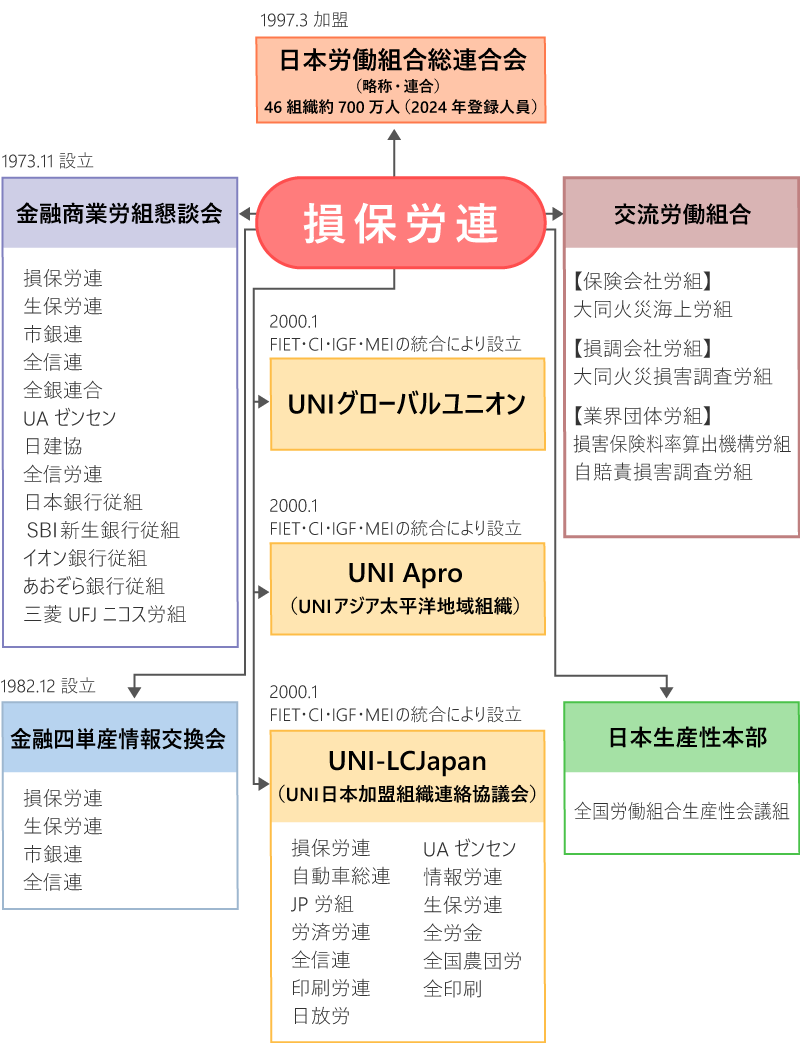 連合活動・他産別との交流、国際労働運動