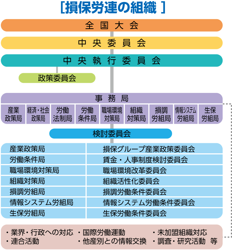 損保労連の組織